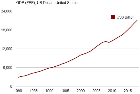 US GDP Chart: GDP is creeping up