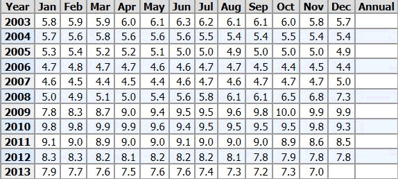 U.S. unemployment numbers are slowly edging down