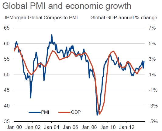 Global PMI and economic growth