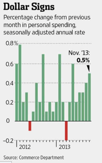 Percentage change from pervious month in personal spending