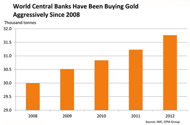 Central Bank Gold Buying