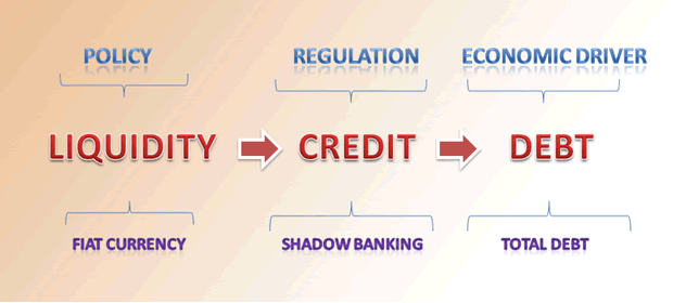 1- Liquidity, 2-Credit and 3- Debt
