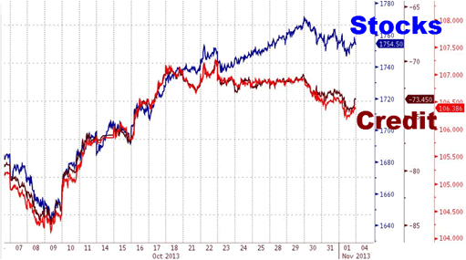 Credit Leads The Way Today - Early Warning Signs