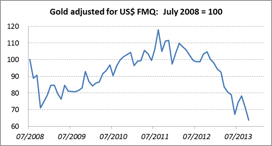 Gold Adjusted for US$ FMQ