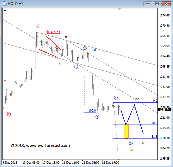 Gold 1-Hour Chart