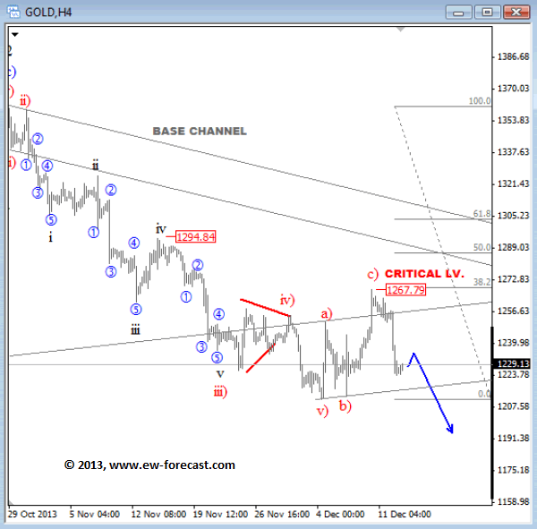 Gold 4-Hour Chart