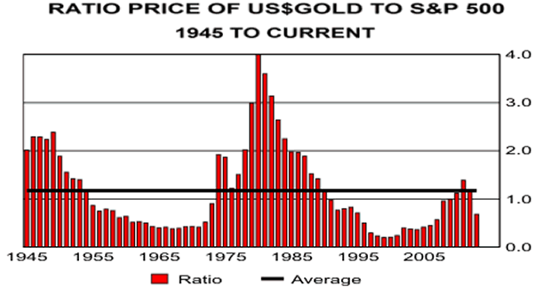 Ratio of Gold to S&P500 1945-2013 Chart