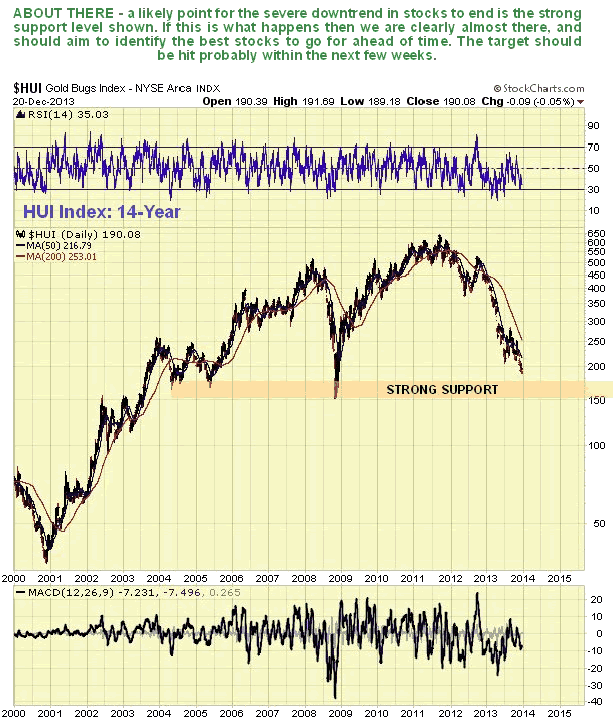 HUI Index 14-Year Chart