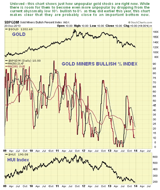 Gold Miners Bullish Percent Index