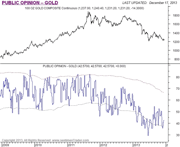 Gold Public Opinion Chart