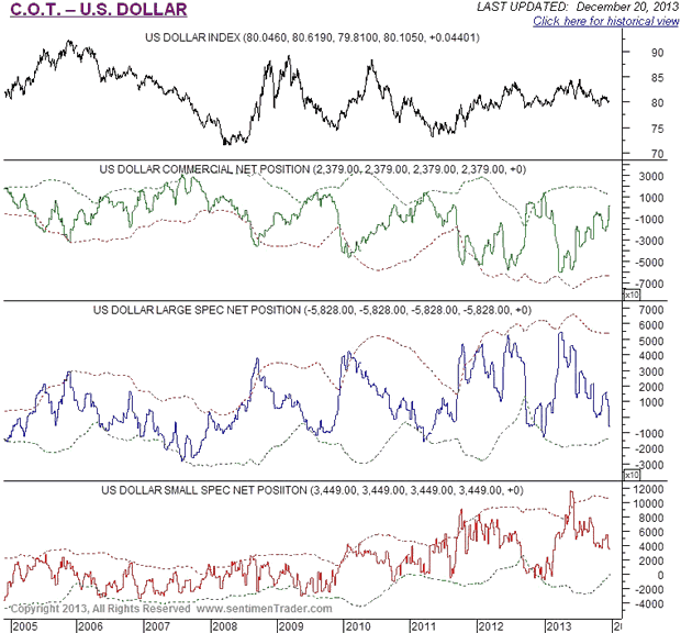 US Dollar COT Chart