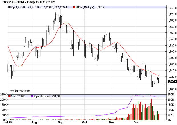 Dailh OHLC Gold Chart