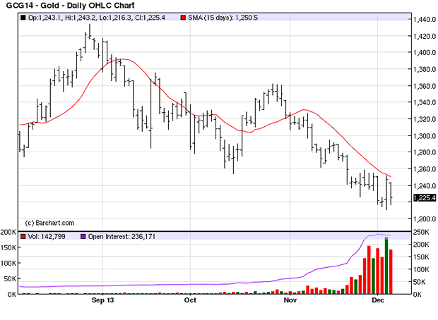 GOLD Chart