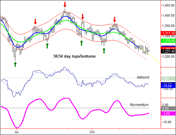 Gold Chart