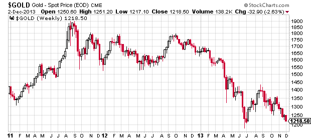 $GOLD Gold - Spot Price (EOD) CME