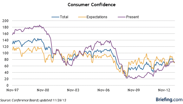 Consumer Confidence