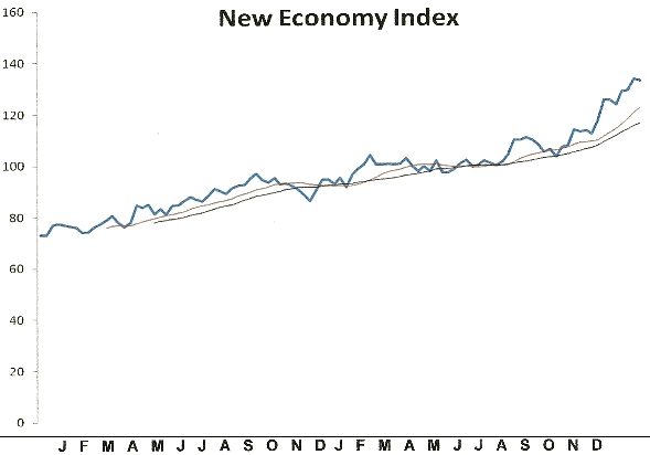 New Economy Index