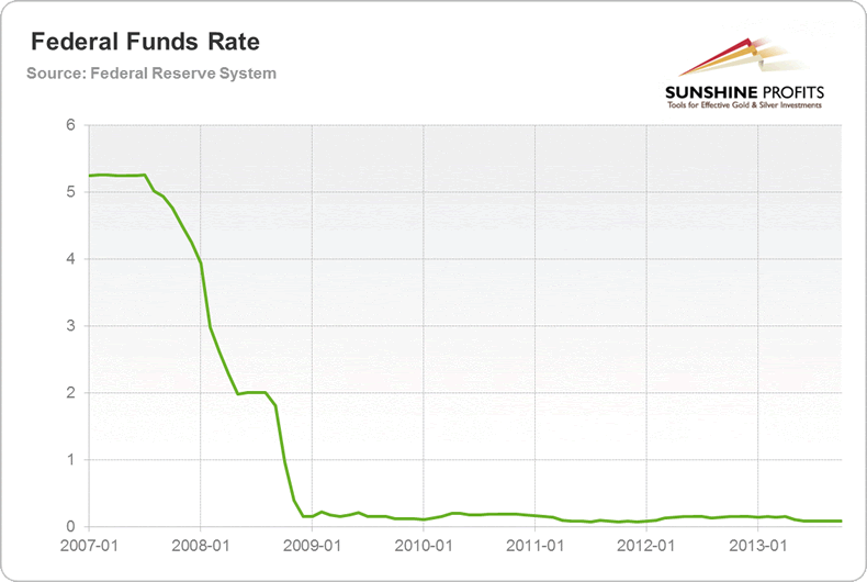 Fed Funds Rate