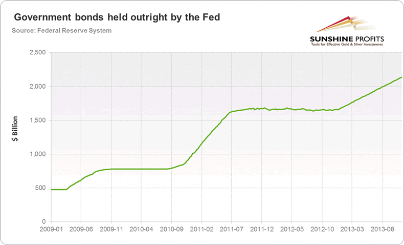 Government Bonds Held Outright by The Fed