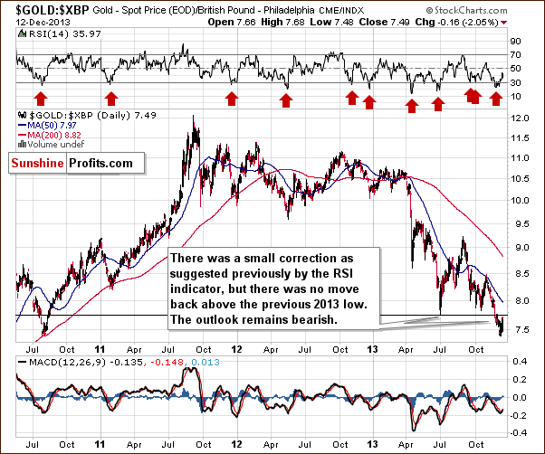 Gold in British Pounds Daily Chart