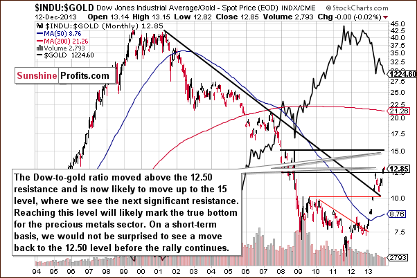 Dow/Gold Monthly Chart