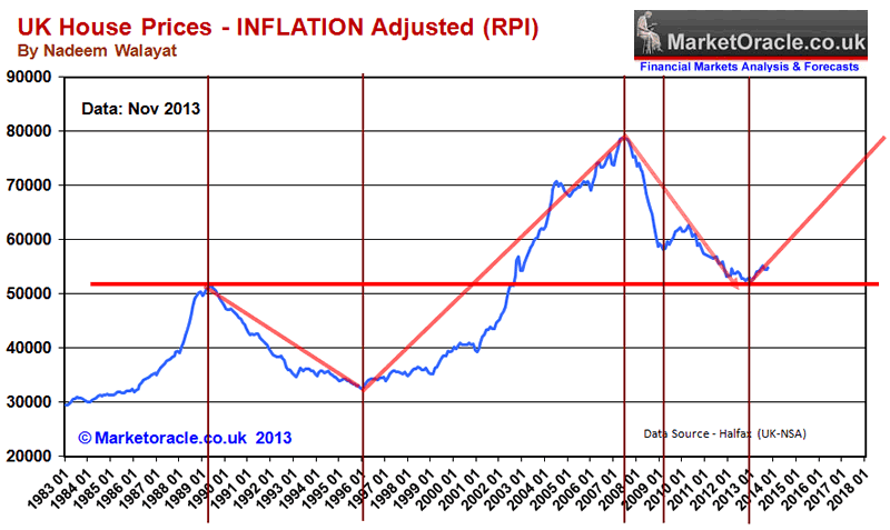 real-uk-house-prices-inflation-adjusted-