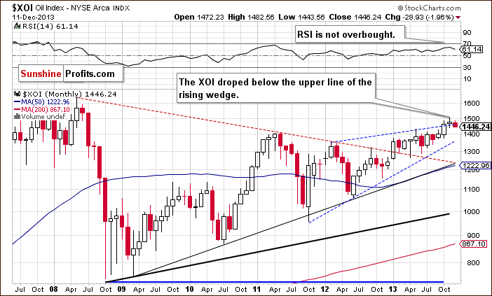 XOI Oil Index Monthly Chart