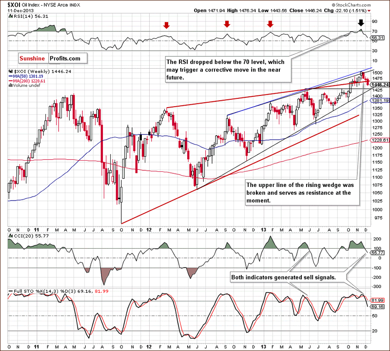 XOI Oil Index Weekly Chart