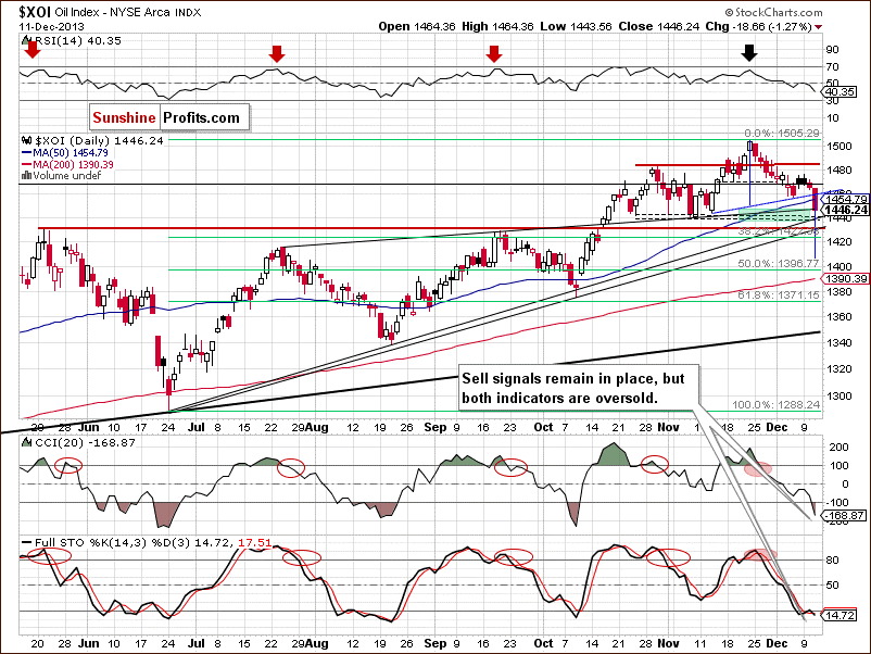 XOI Oil Index Daily Chart