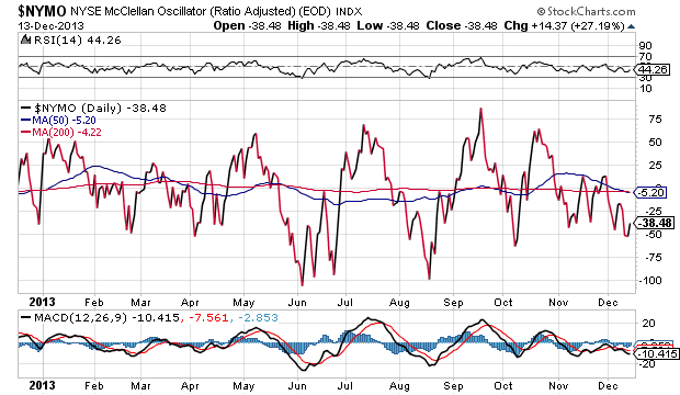 NYSE McClallan Oscillator Chart