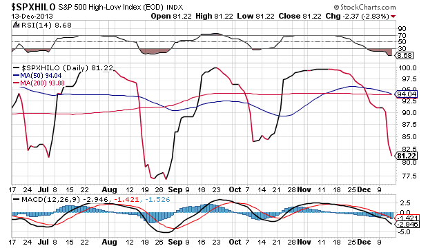 S&P500 High-Low Index Daily Chart