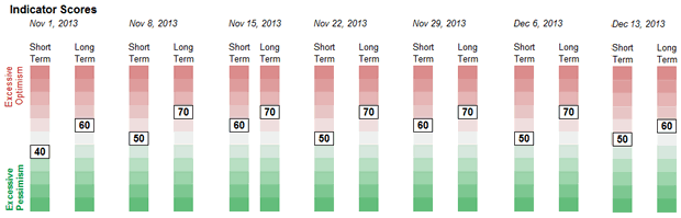 Sentiment Weekly Chart