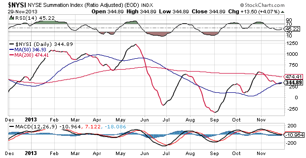 NYSE Summation Index Daily Chart