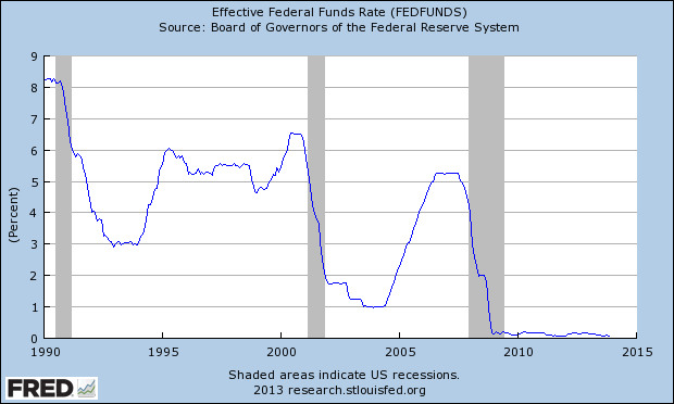 Effective Federal Funds Rate