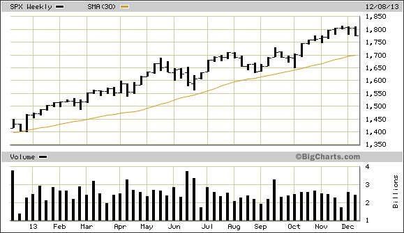 SPX Weekly