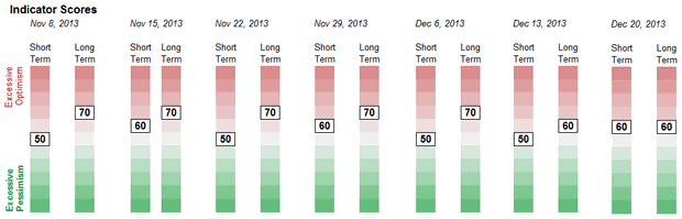 Sentiment Weekly Readings