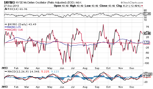 S&P500 Weekly Chart