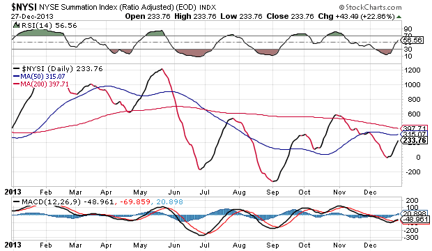 S&P500 Weekly Chart