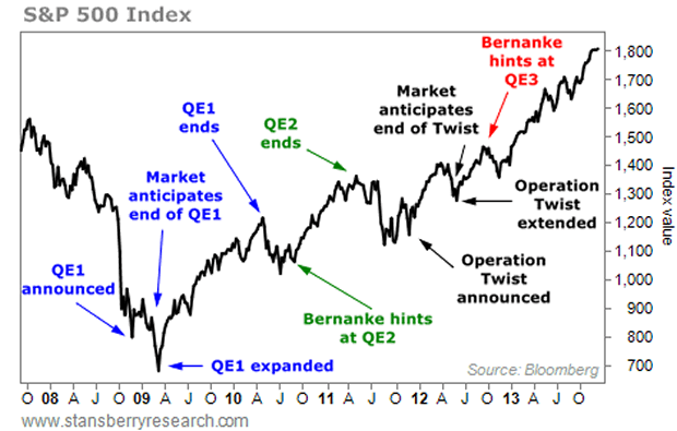 stock market performance after qe
