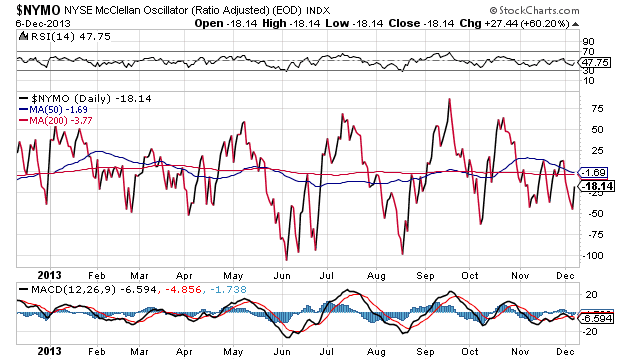 NYSE McClellan Oscillator Daily Chart