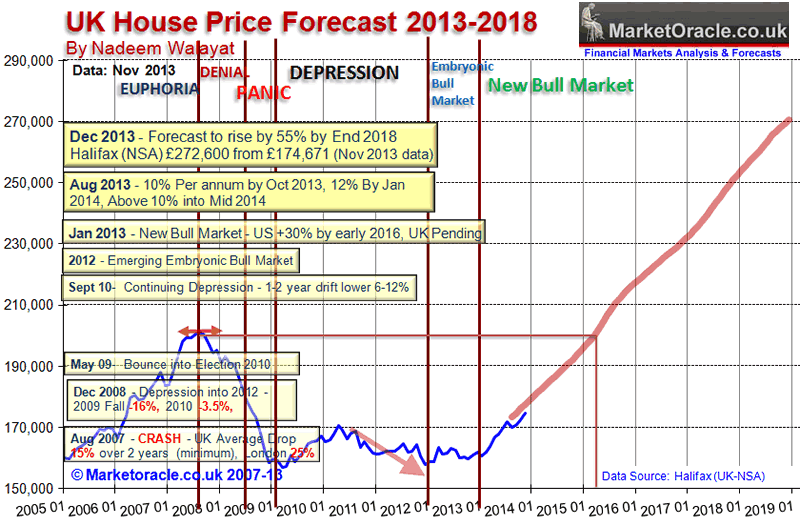 Uk Property Price Chart