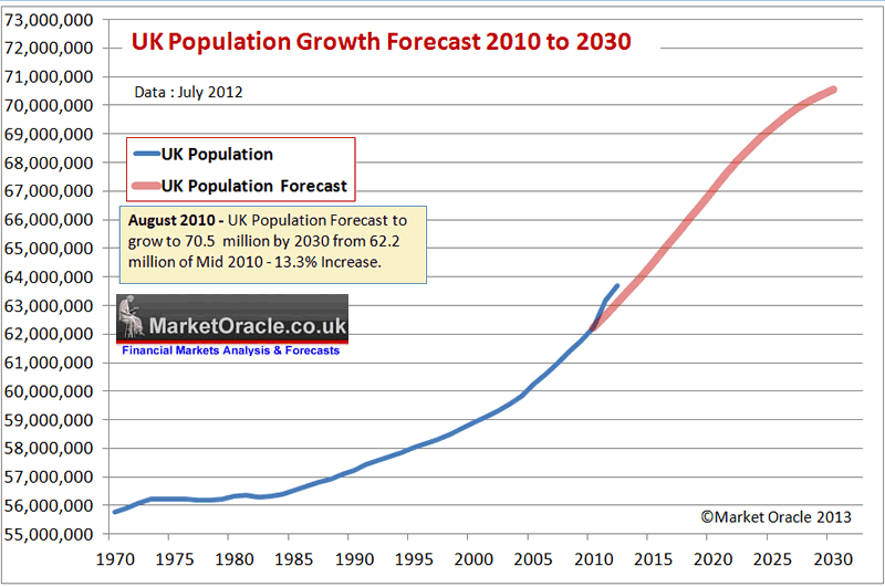 England Population Chart