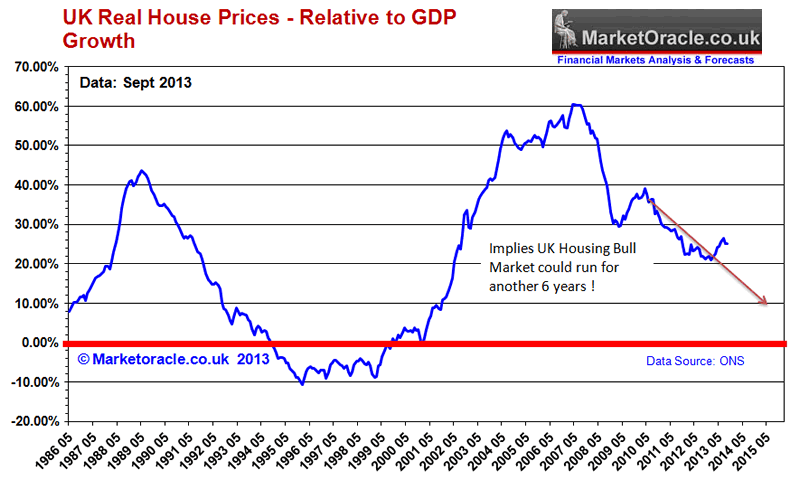 Uk House Price History Chart