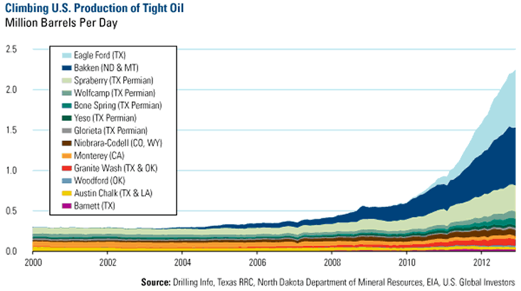 Climbing US Production of Tight Oil