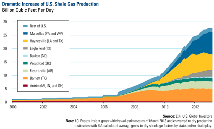 Dramatic Increase of US Shale Gas Production