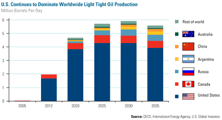 US Continues to Dominate Worldwide Light Tight Oil Production