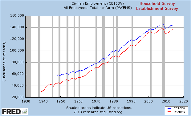 Civilian Employment (CE16OV) vs All Employees: Total nonfarm (PAYEMS) - stlousfid.org