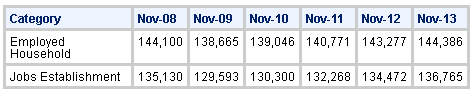 Household vs. Establishment Year-Over-Year Comparisons