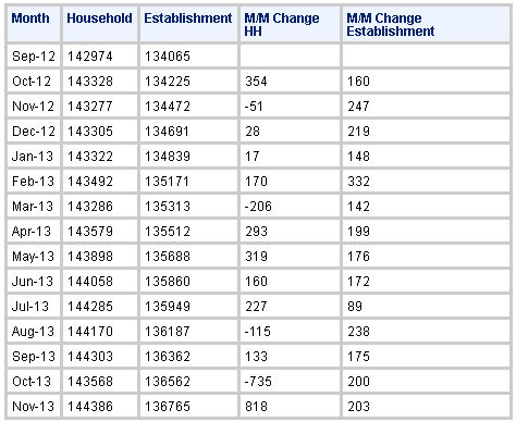 Household vs. Establishment Month-Over-Month Changes 