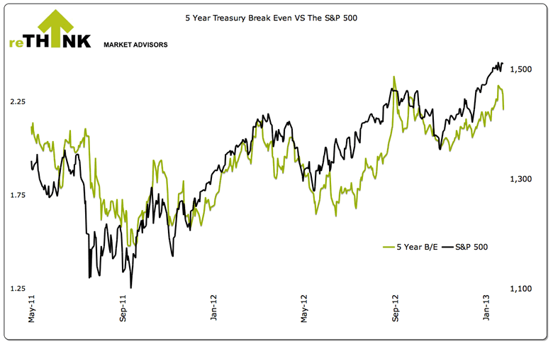 5 Year Treasury Break Even vs the S&P 500